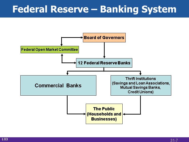 Federal Reserve – Banking System Commercial Banks Thrift Institutions (Savings and Loan Associations, Mutual